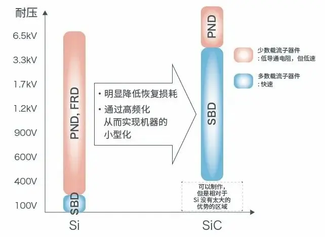 SiC SBD in SiC Power Devices