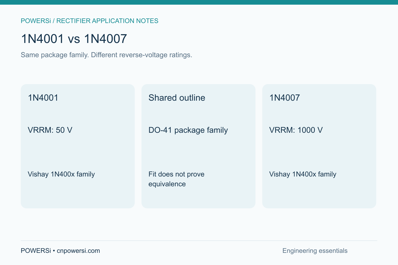 1N4001 vs 1N4007: Same package family. Different reverse-voltage ratings.