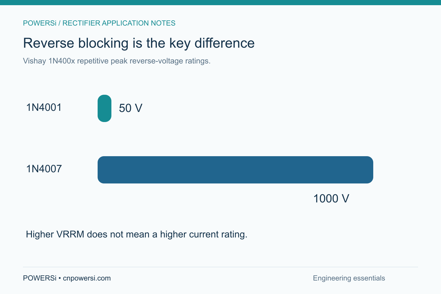 Reverse blocking is the key difference: Vishay 1N400x repetitive peak reverse-voltage ratings.