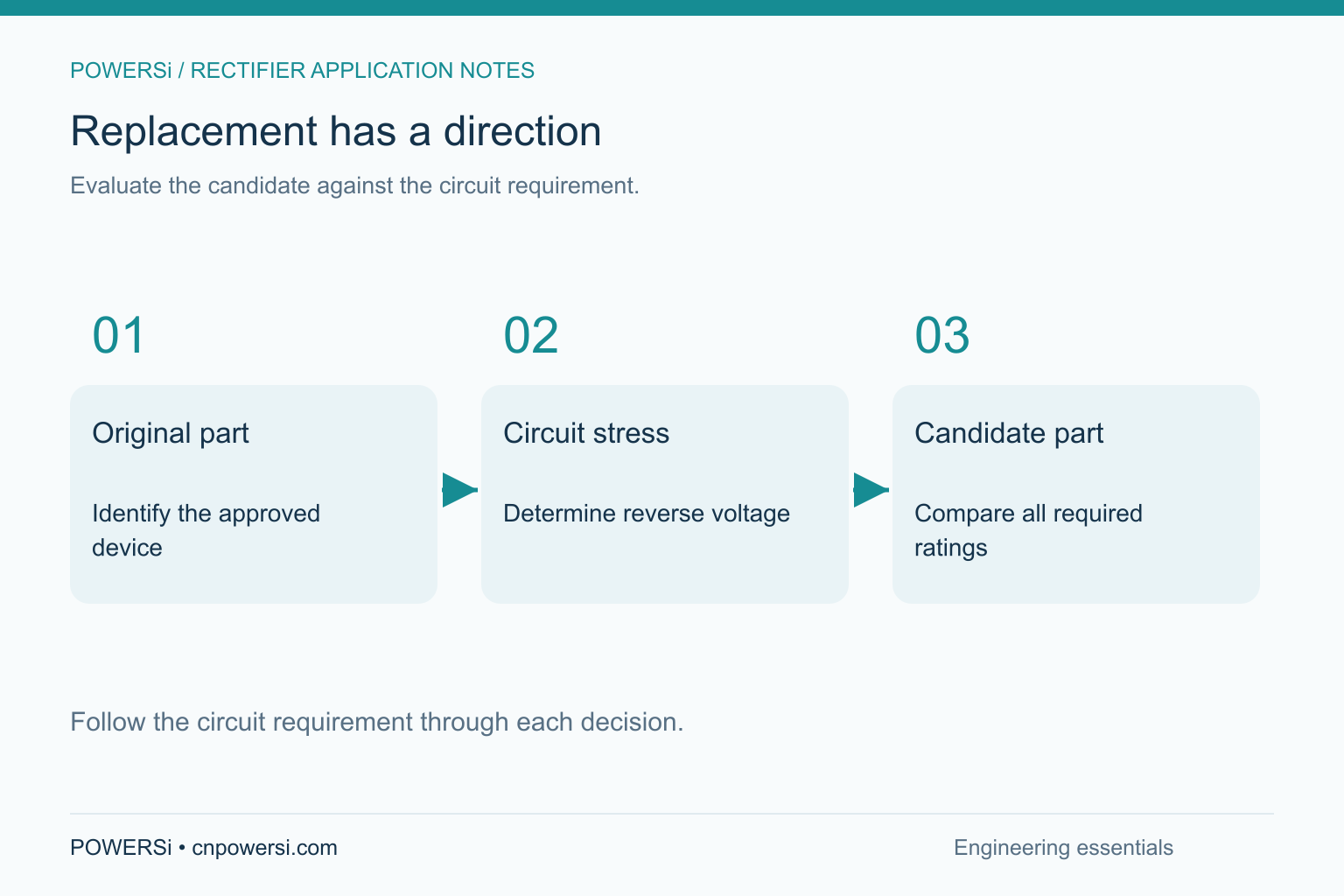 Replacement has a direction: Evaluate the candidate against the circuit requirement.