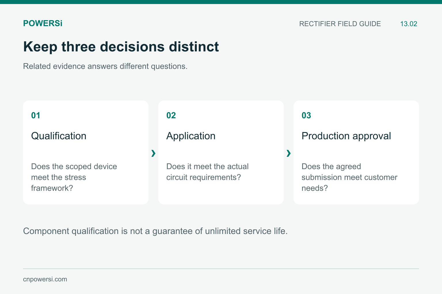 Distinction between component qualification, application validation and production approval.