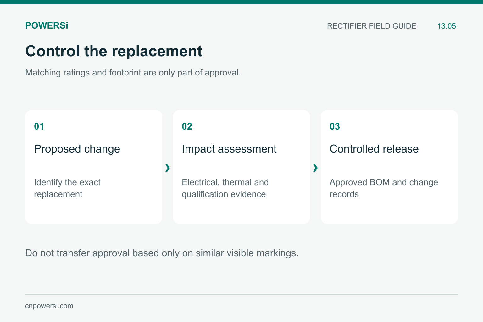 Automotive diode replacement workflow from candidate identity to evidence assessment and controlled release.