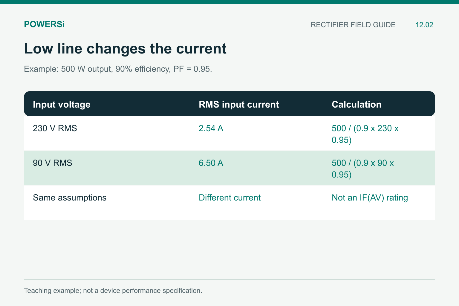 Example input current rises from 2.54 A at 230 V to 6.50 A at 90 V for a 500 W output.