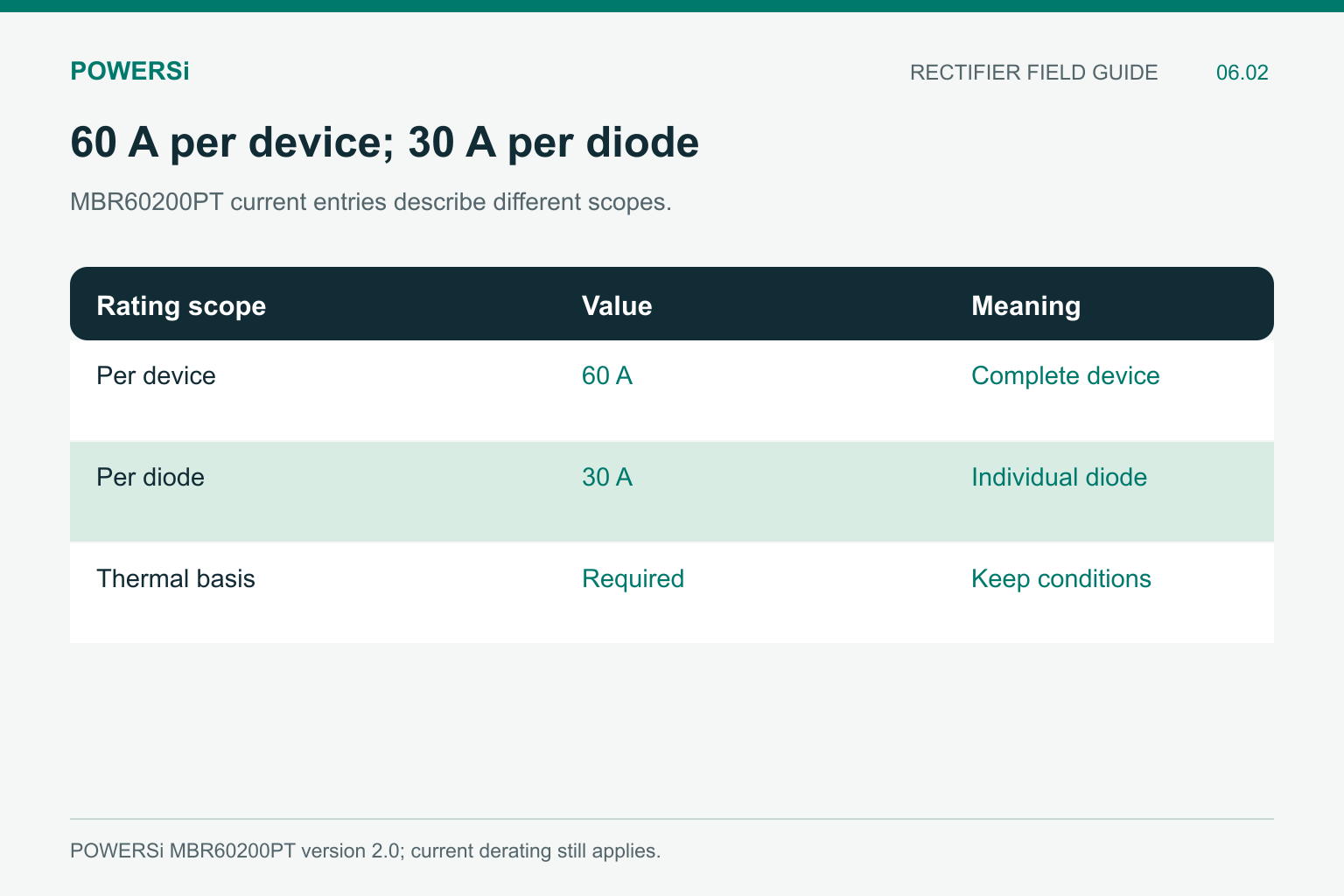 Comparison of MBR60200PT average current entries: 60 A per device and 30 A per diode.
