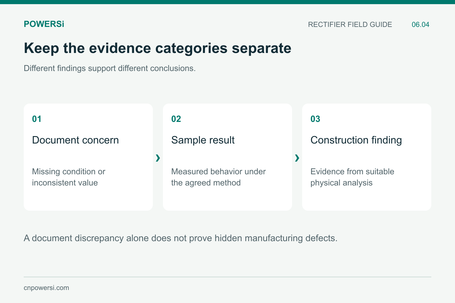 Three evidence categories: document concern, sample measurement and physical construction finding.