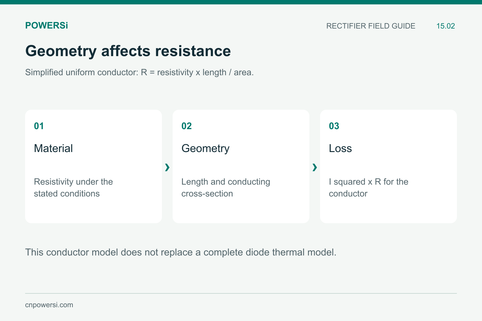 Conductor resistance depends on resistivity, length and area, with loss proportional to current squared times resistance.
