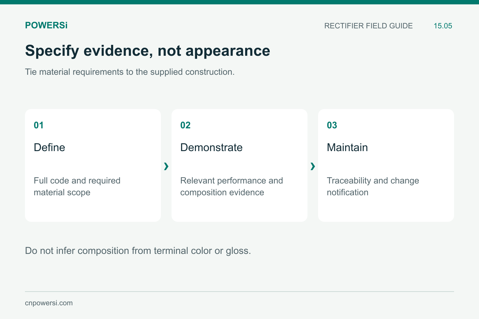 Material procurement sequence from scoped requirements to evidence and controlled changes.