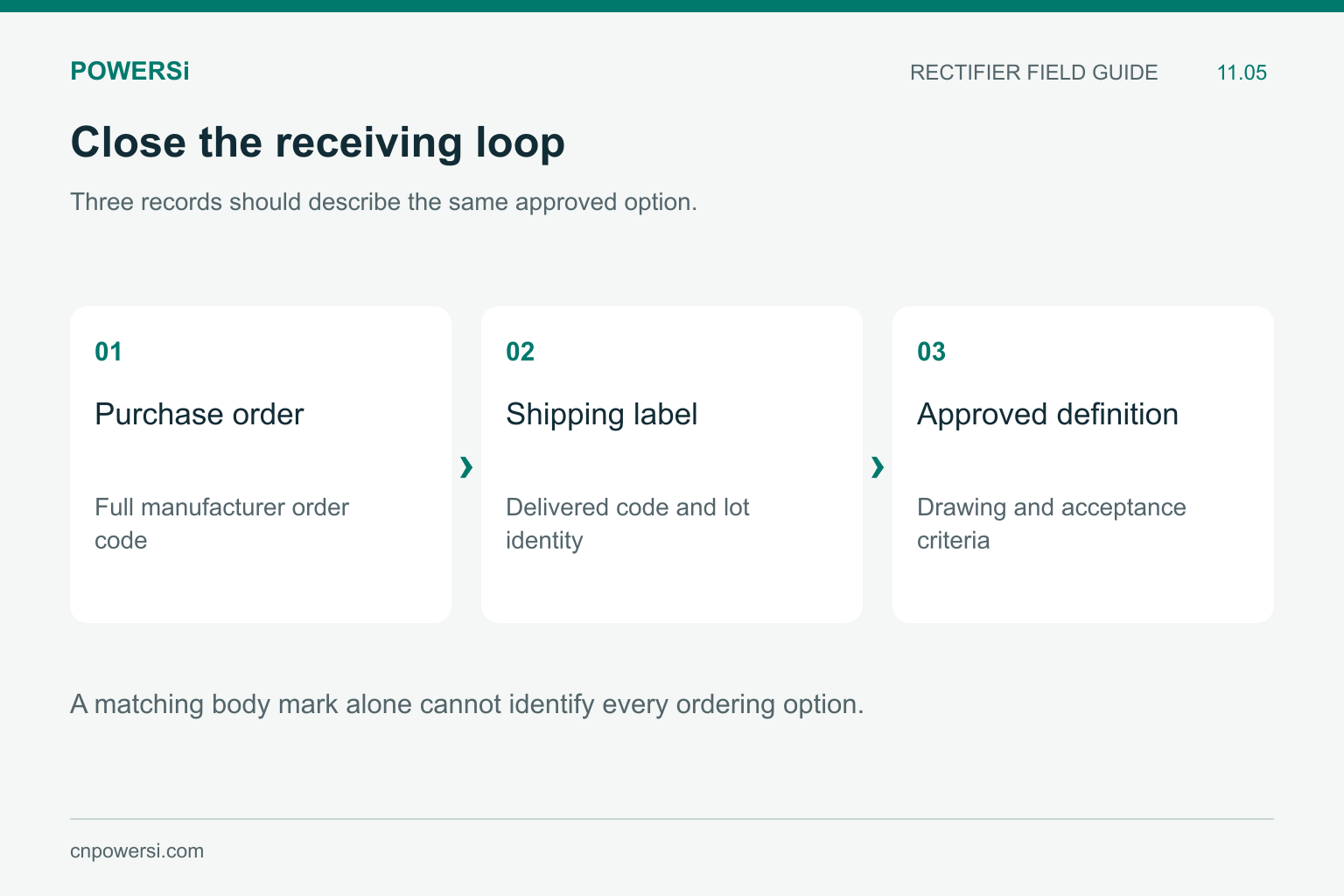 Receiving workflow comparing purchase order, shipping label and approved component definition.