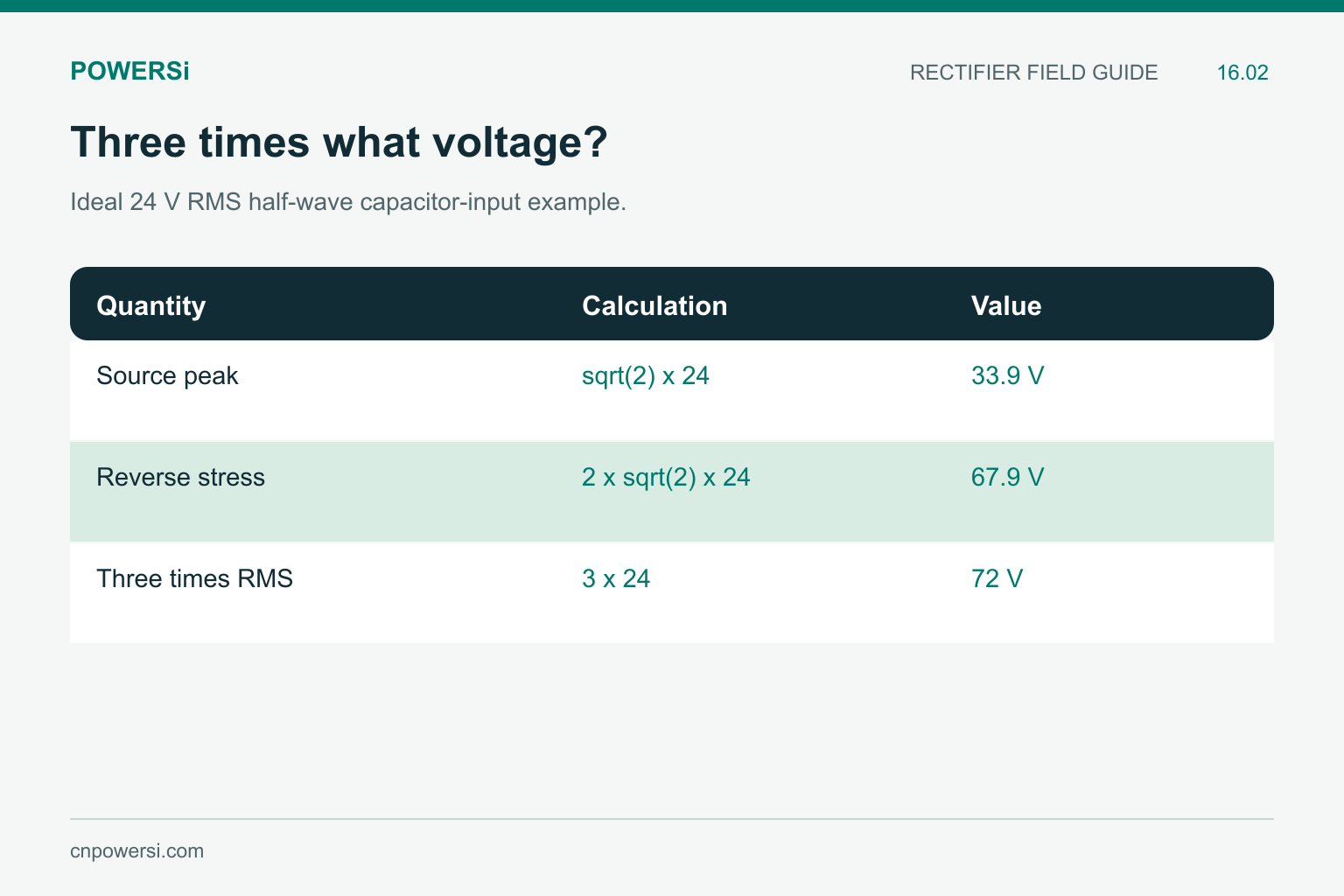 Ideal half-wave example comparing 67.9 V reverse stress with 72 V from three times 24 V RMS.