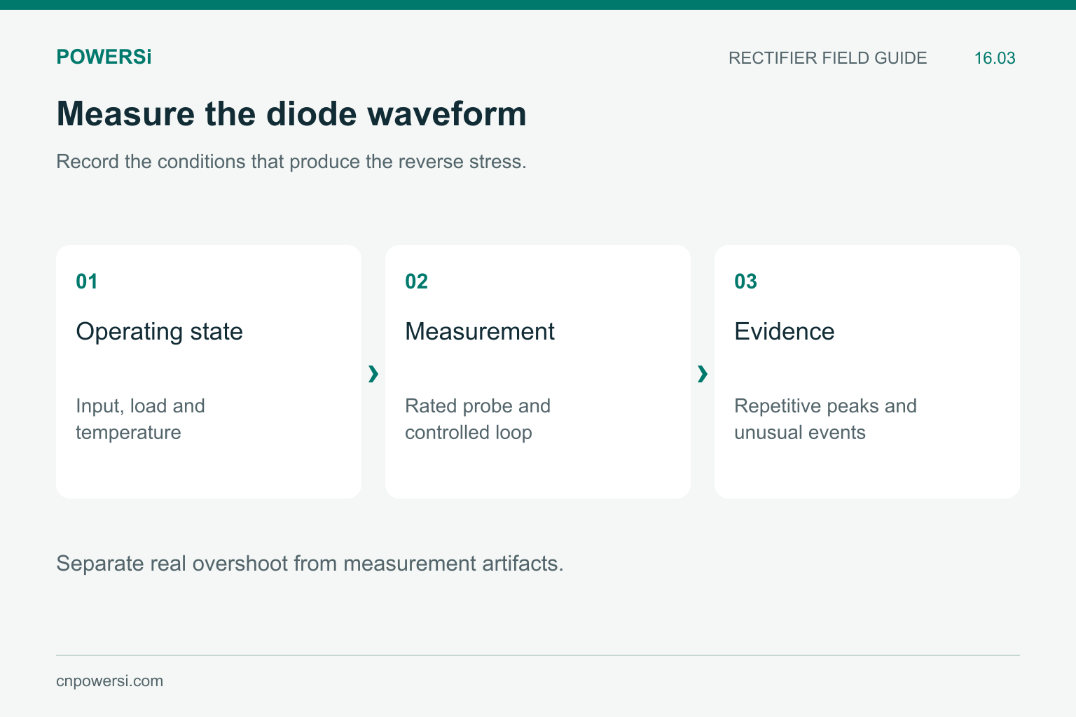 Reverse waveform measurement process covering operating state, probe setup and evidence.