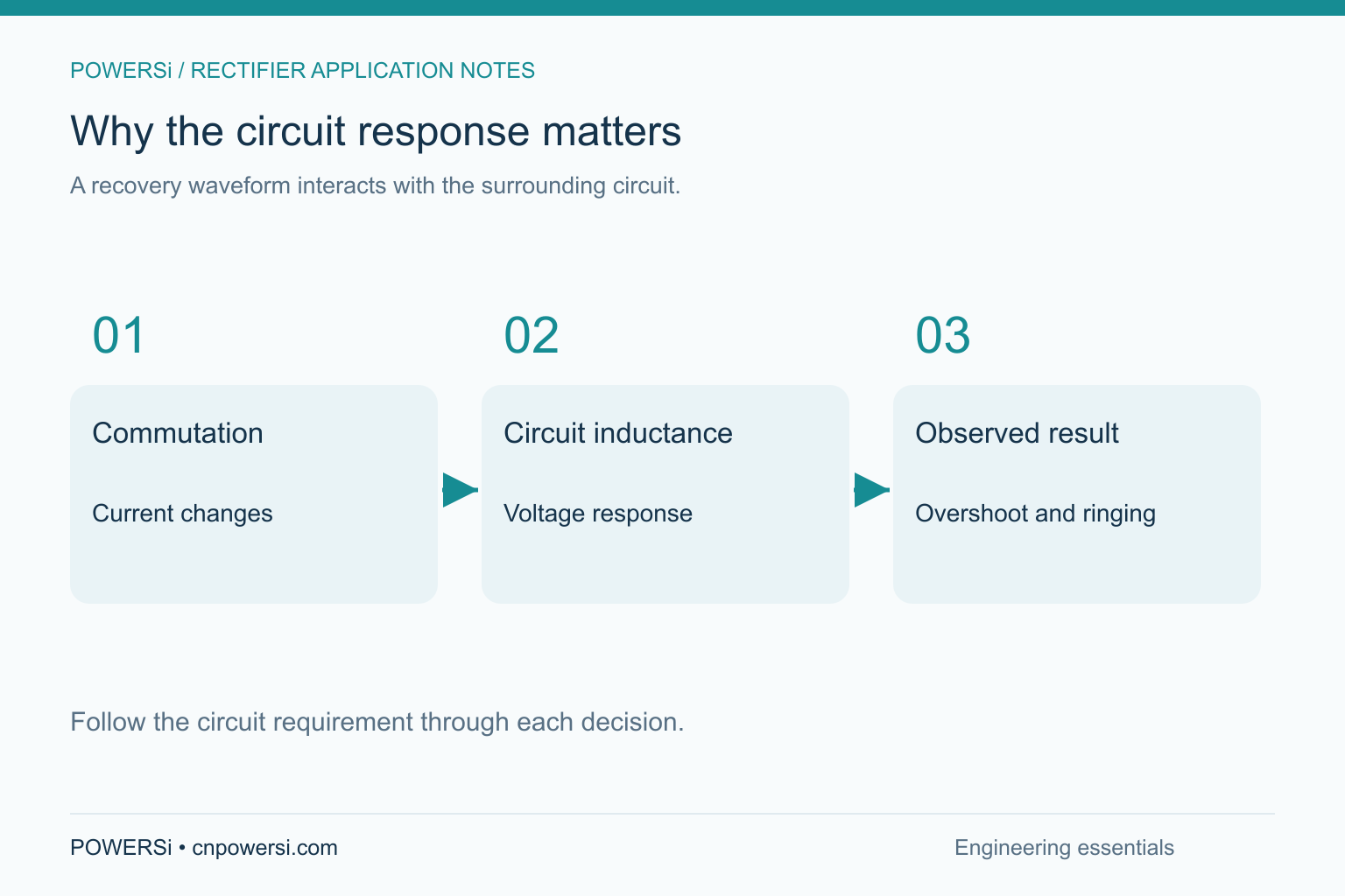Why the circuit response matters: A recovery waveform interacts with the surrounding circuit.