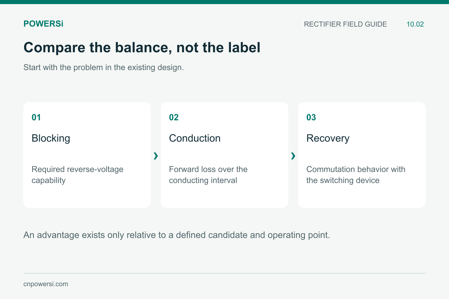 Three device-level trade-offs for FRED selection: blocking, conduction and recovery.