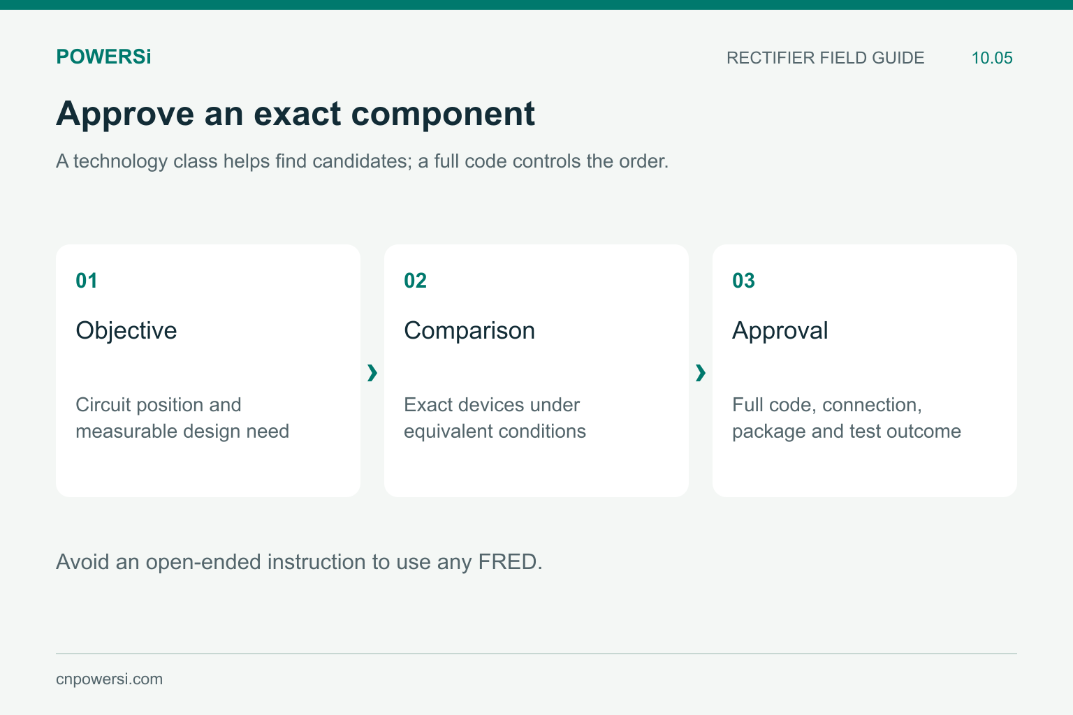 FRED candidate approval workflow from design objective to exact-device comparison and scoped approval.