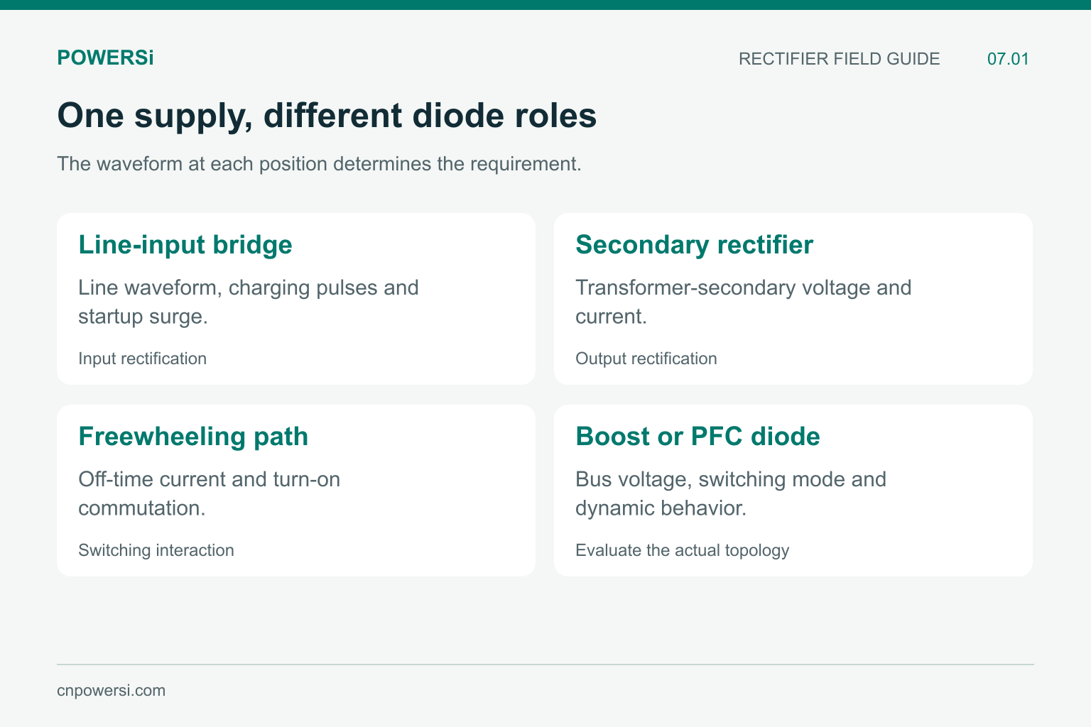 Four diode positions in power supplies with distinct operating stresses.