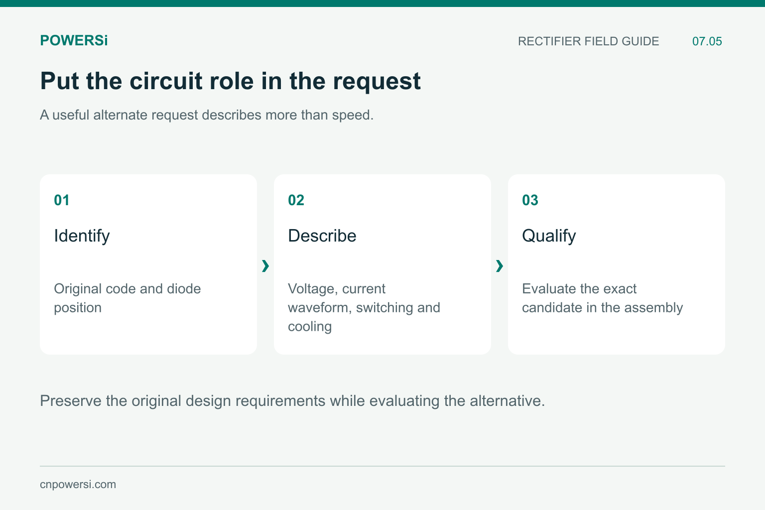 RFQ workflow linking original part, circuit conditions and candidate qualification.