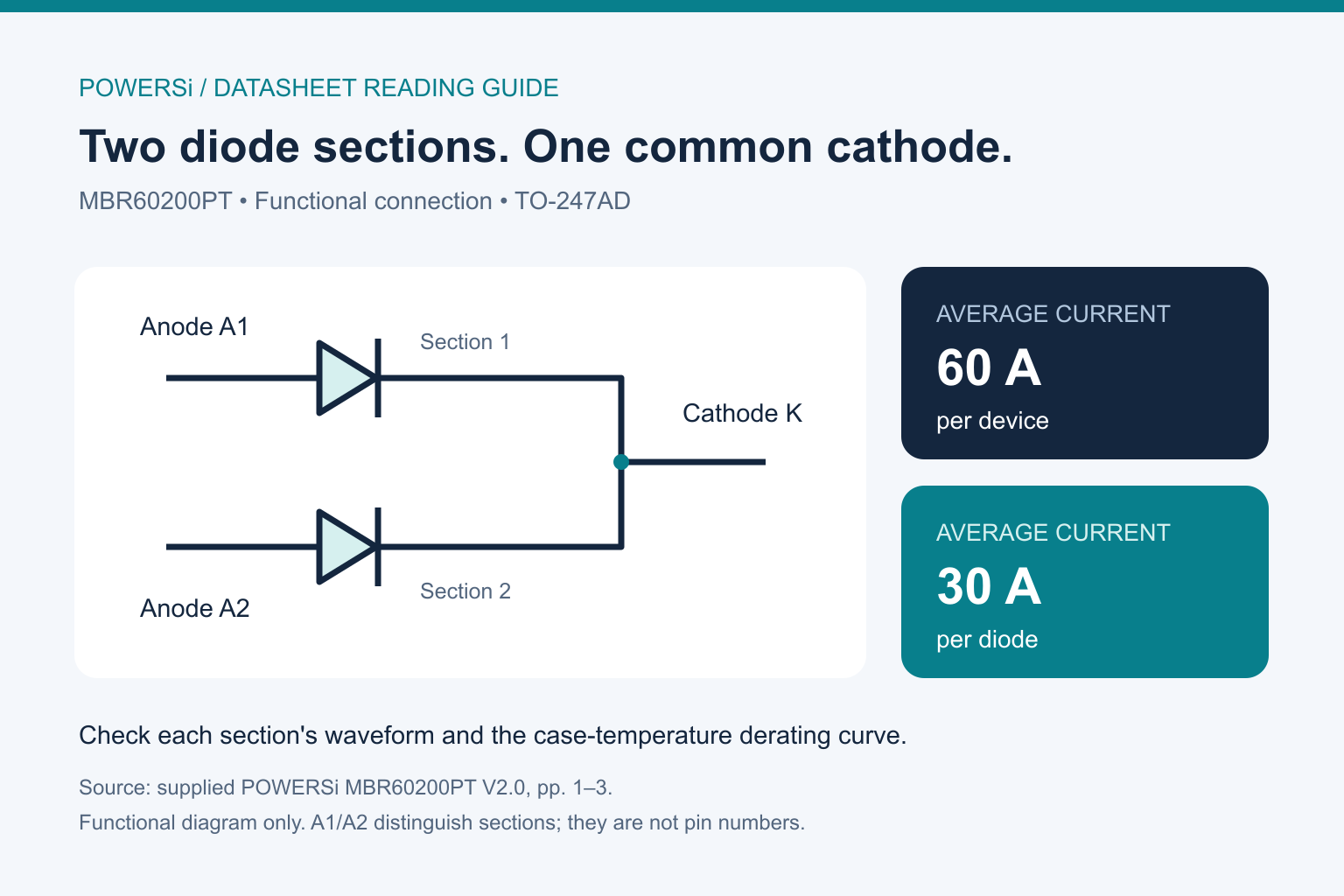 Common-cathode functional diagram showing two diode sections and separate current rating scopes