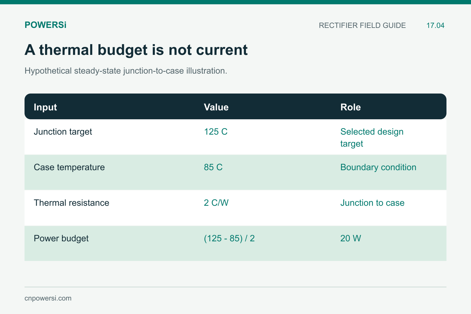 Hypothetical junction-to-case thermal budget of 20 W from 125 C target, 85 C case and 2 C per watt.