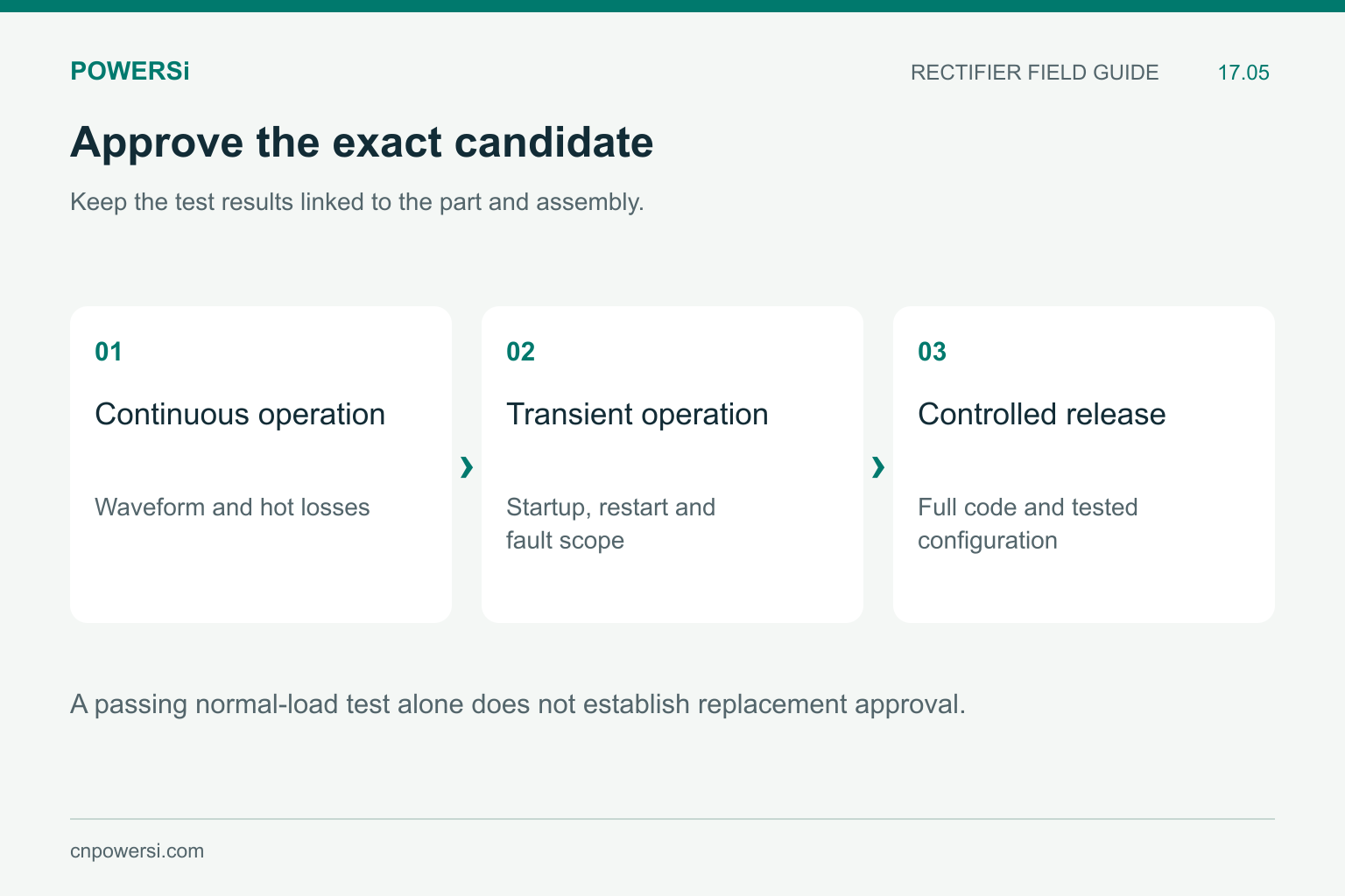 Replacement approval sequence for continuous operation, transient operation and exact component release.