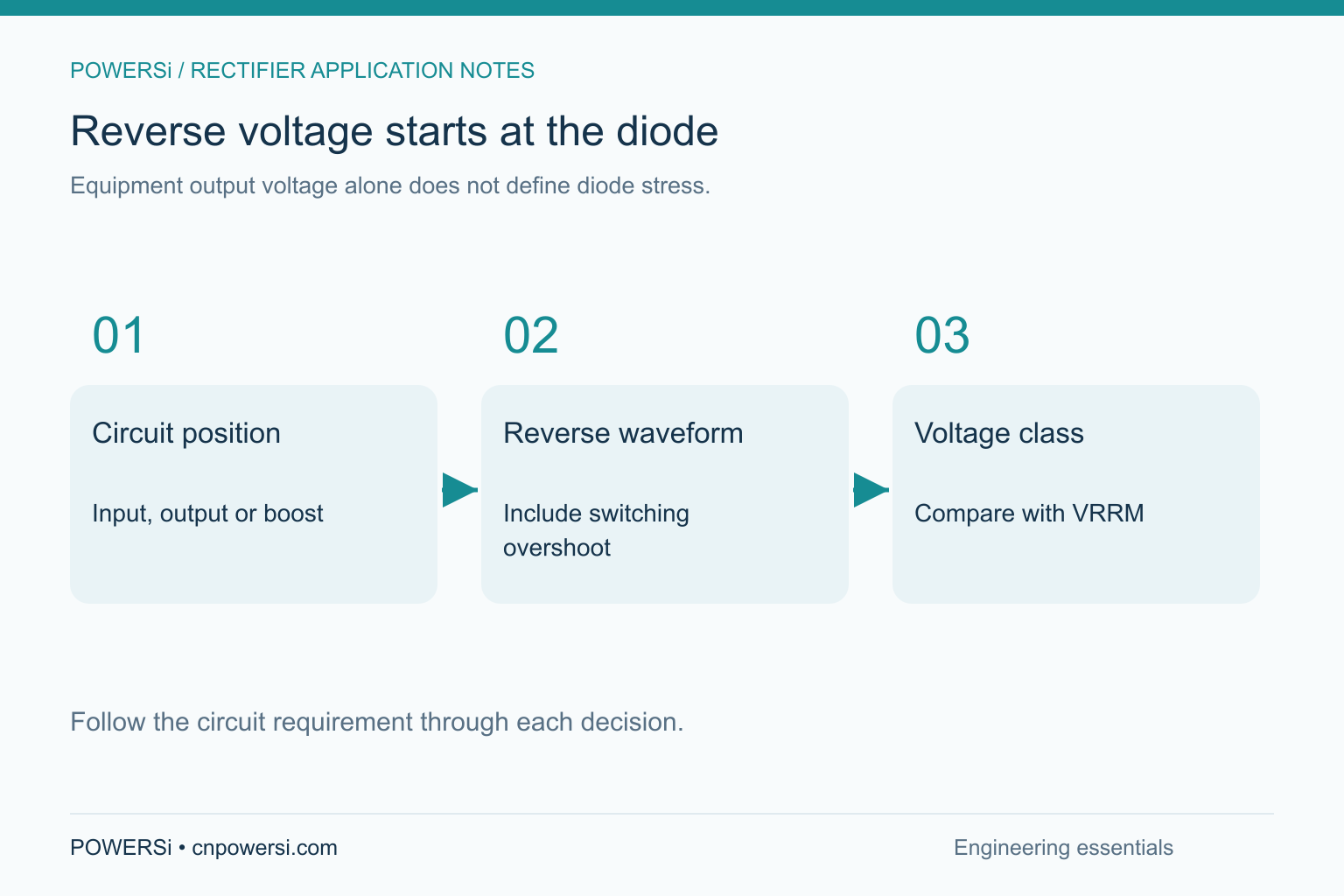 Reverse voltage starts at the diode: Equipment output voltage alone does not define diode stress.