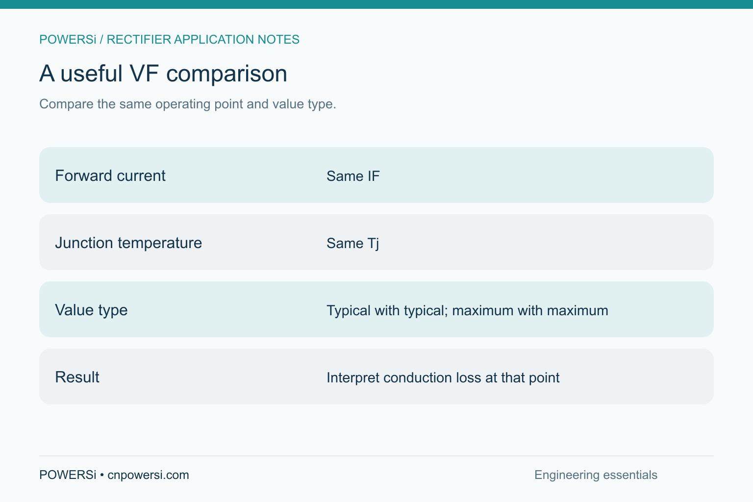 A useful VF comparison: Compare the same operating point and value type.