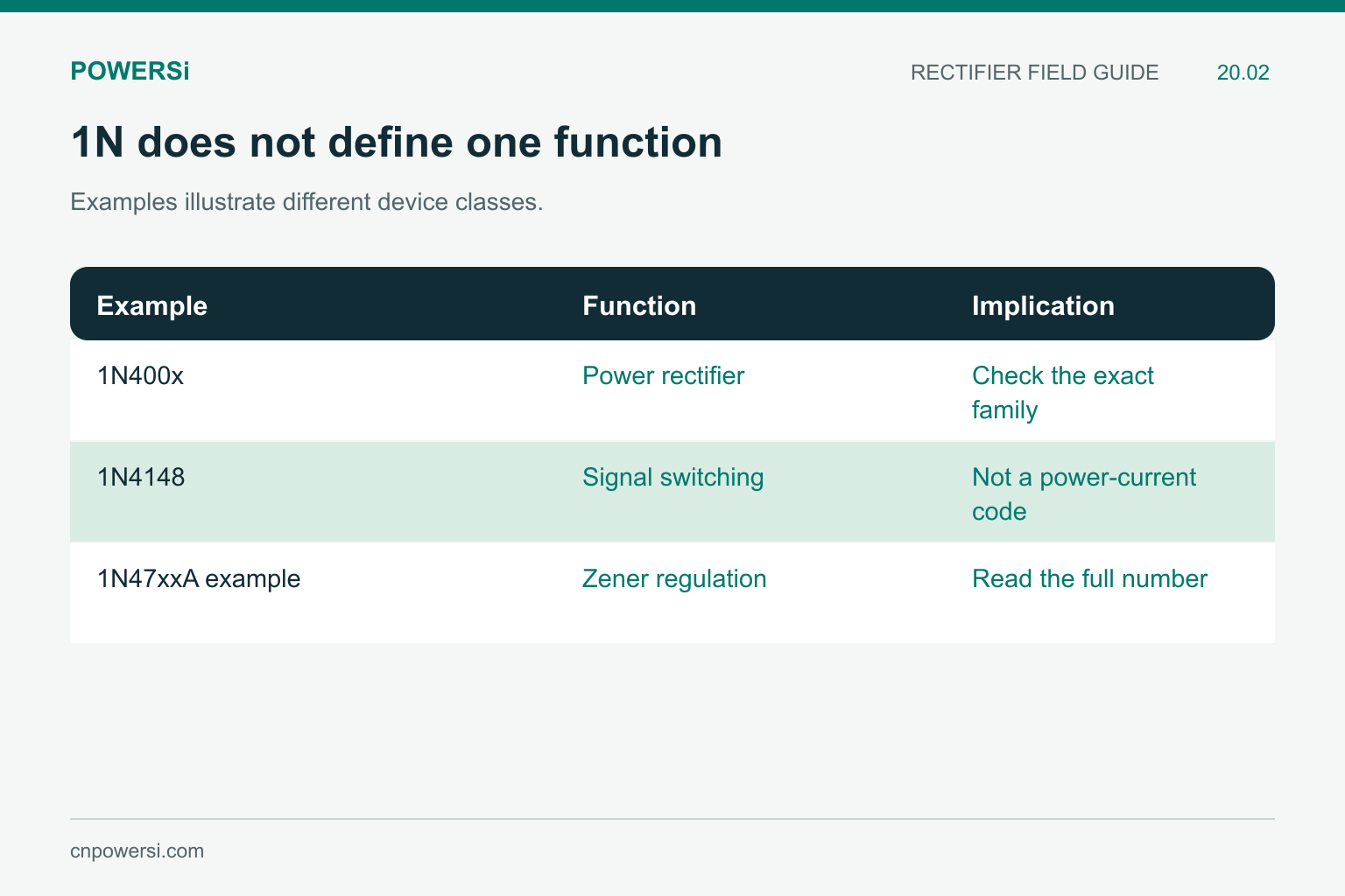 Examples showing that 1N designations occur in rectifiers, switching diodes and Zener devices.