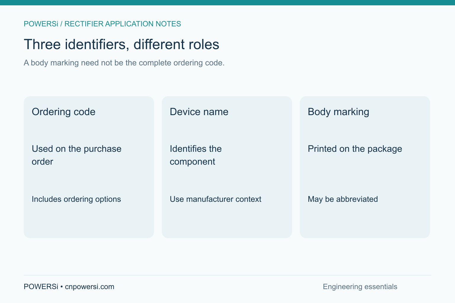 Three identifiers, different roles: A body marking need not be the complete ordering code.