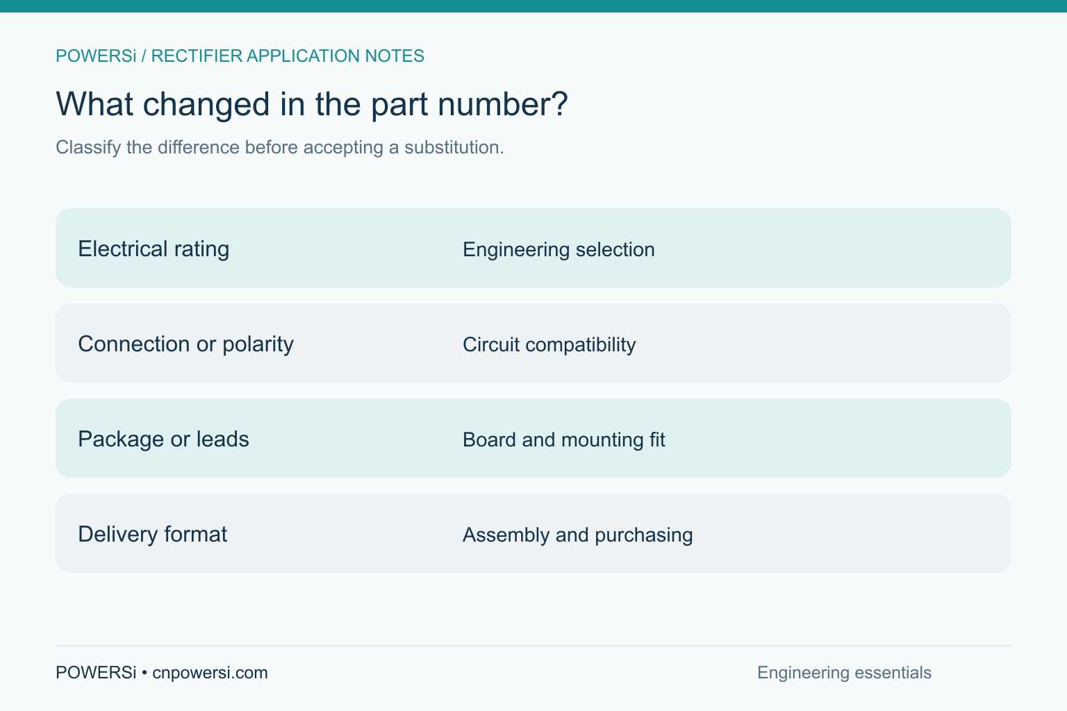 What changed in the part number?: Classify the difference before accepting a substitution.