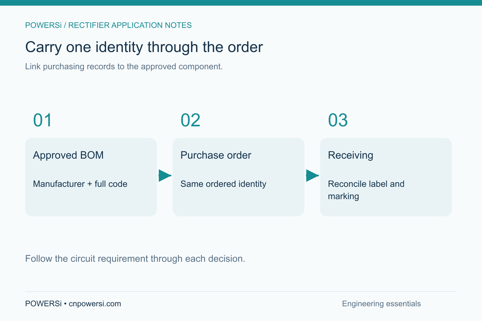 Carry one identity through the order: Link purchasing records to the approved component.