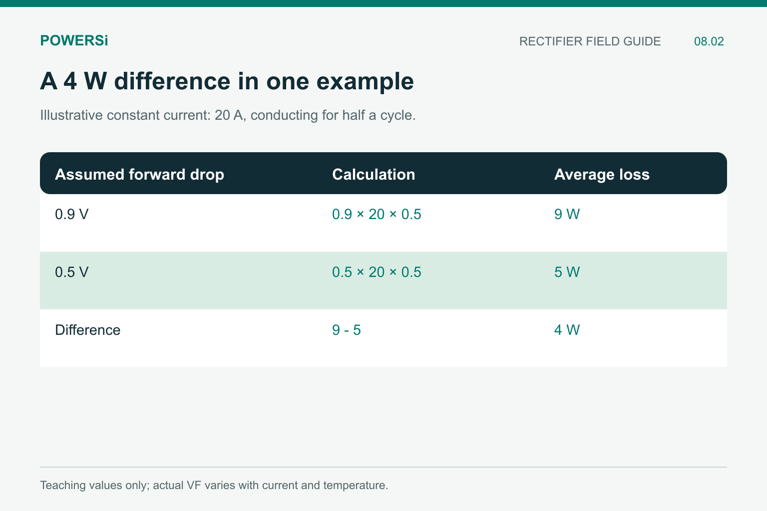 Illustrative conduction-loss comparison: 9 W at 0.9 V and 5 W at 0.5 V for 20 A and 50 percent duty.