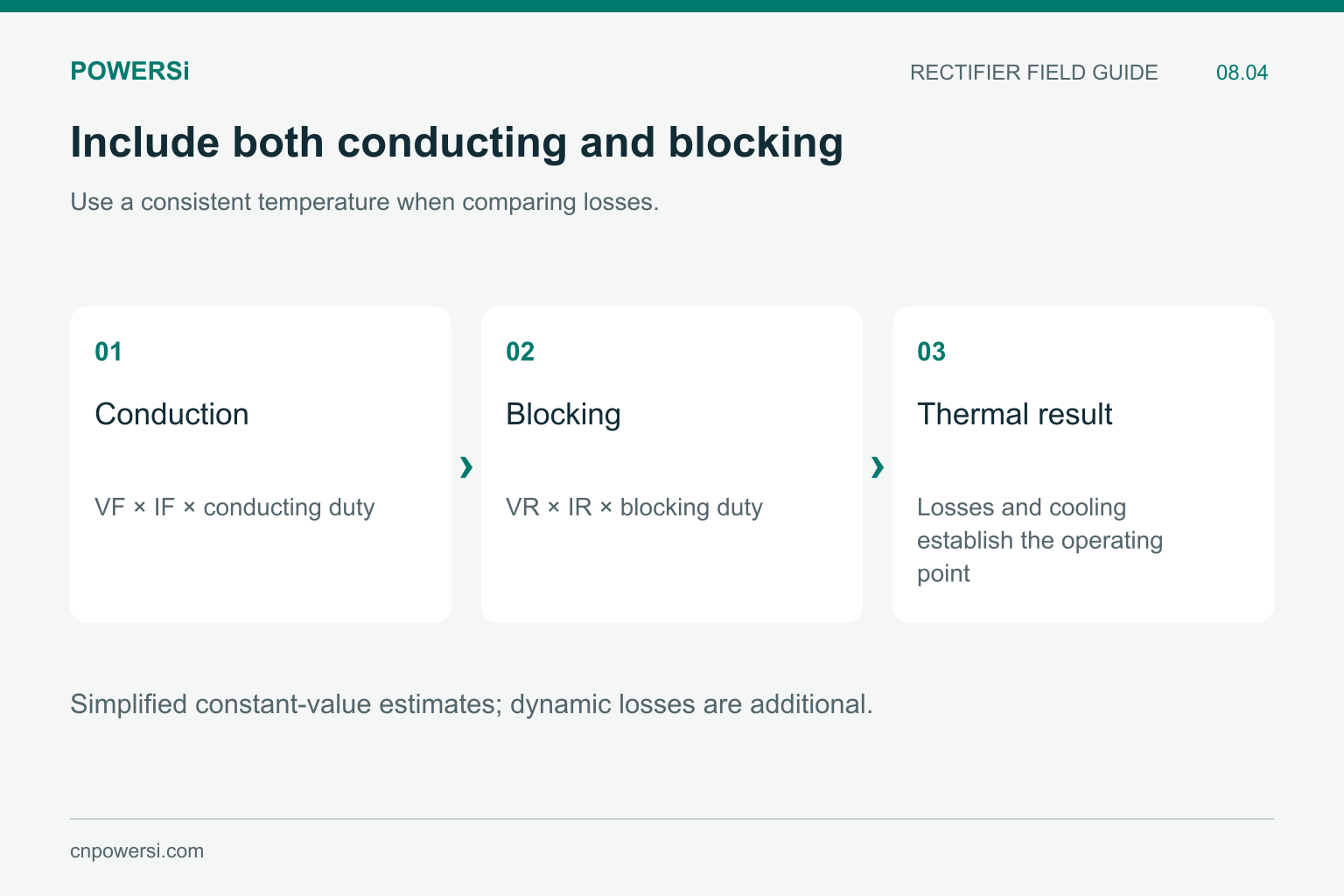 Simplified conduction and reverse-blocking loss terms connected to the thermal operating point.