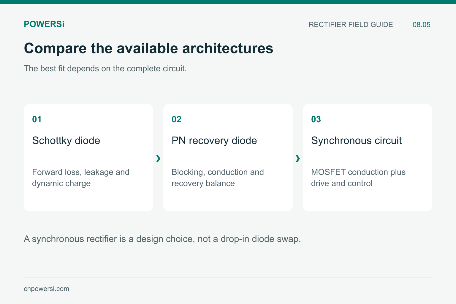 Three rectification options: Schottky, PN recovery diode and synchronous rectification.