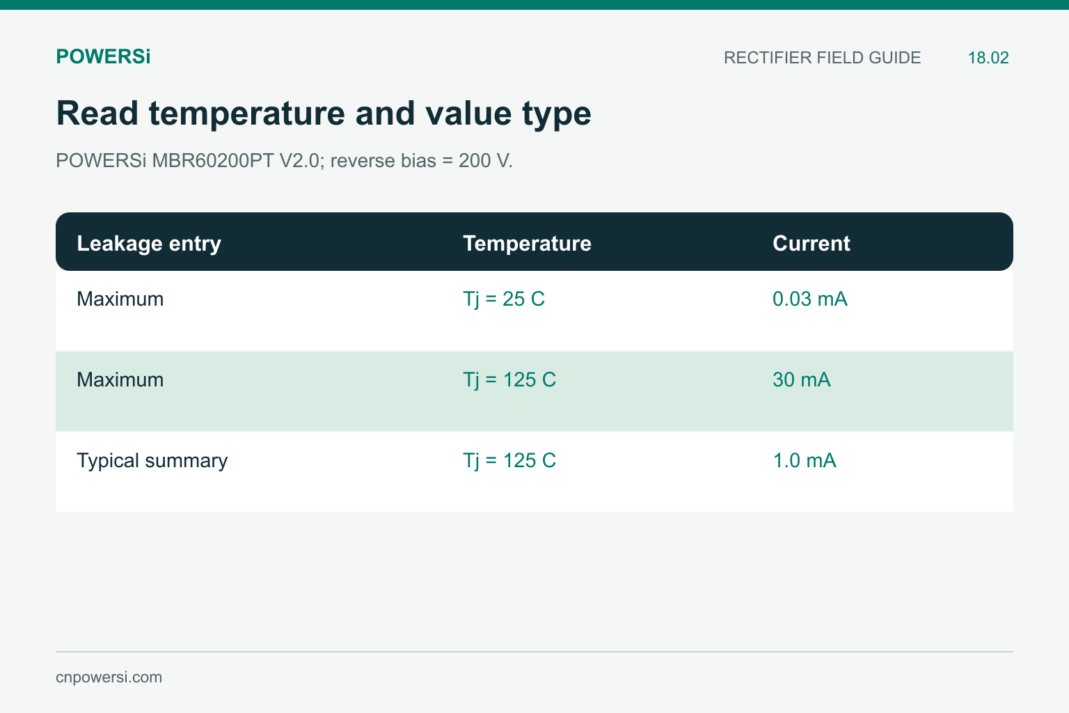 MBR60200PT leakage values distinguish 25 C and 125 C maximum limits from the hot typical summary.