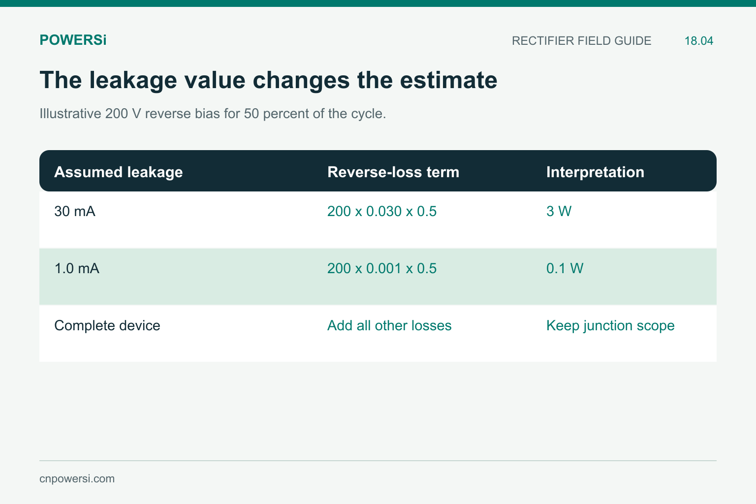 Illustrative reverse loss is 3 W at 30 mA or 0.1 W at 1 mA for 200 V and 50 percent blocking duty.