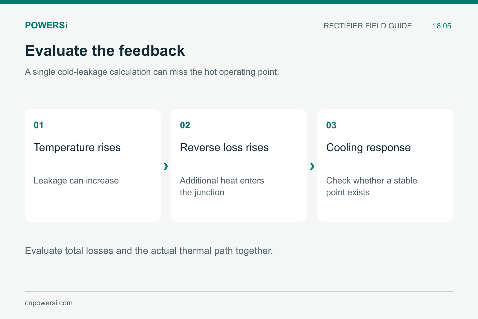 Thermal feedback from higher temperature to leakage and reverse loss, with stability set by cooling.