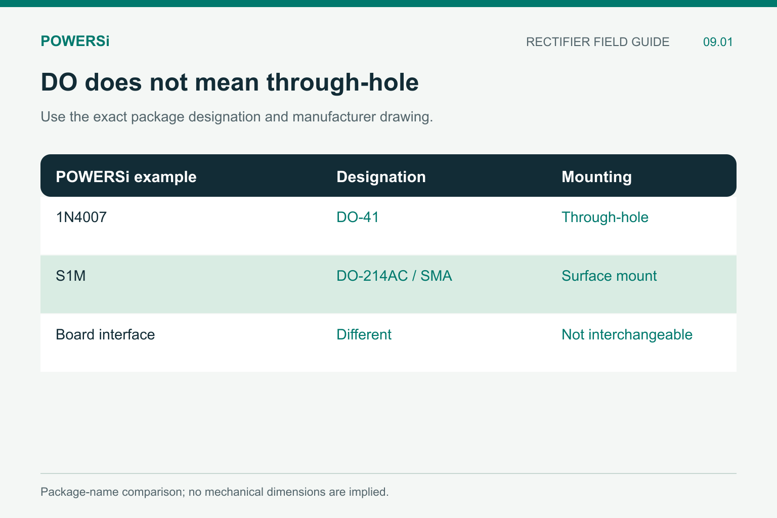 POWERSi 1N4007 in DO-41 compared with S1M in surface-mount DO-214AC SMA.