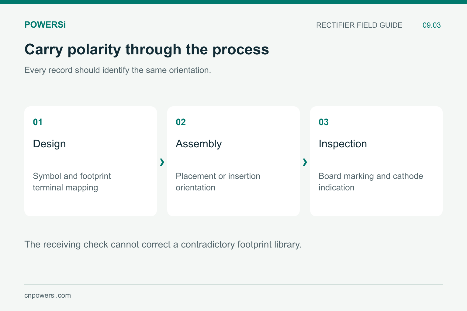 Polarity-control sequence from design terminal mapping to assembly orientation and inspection.