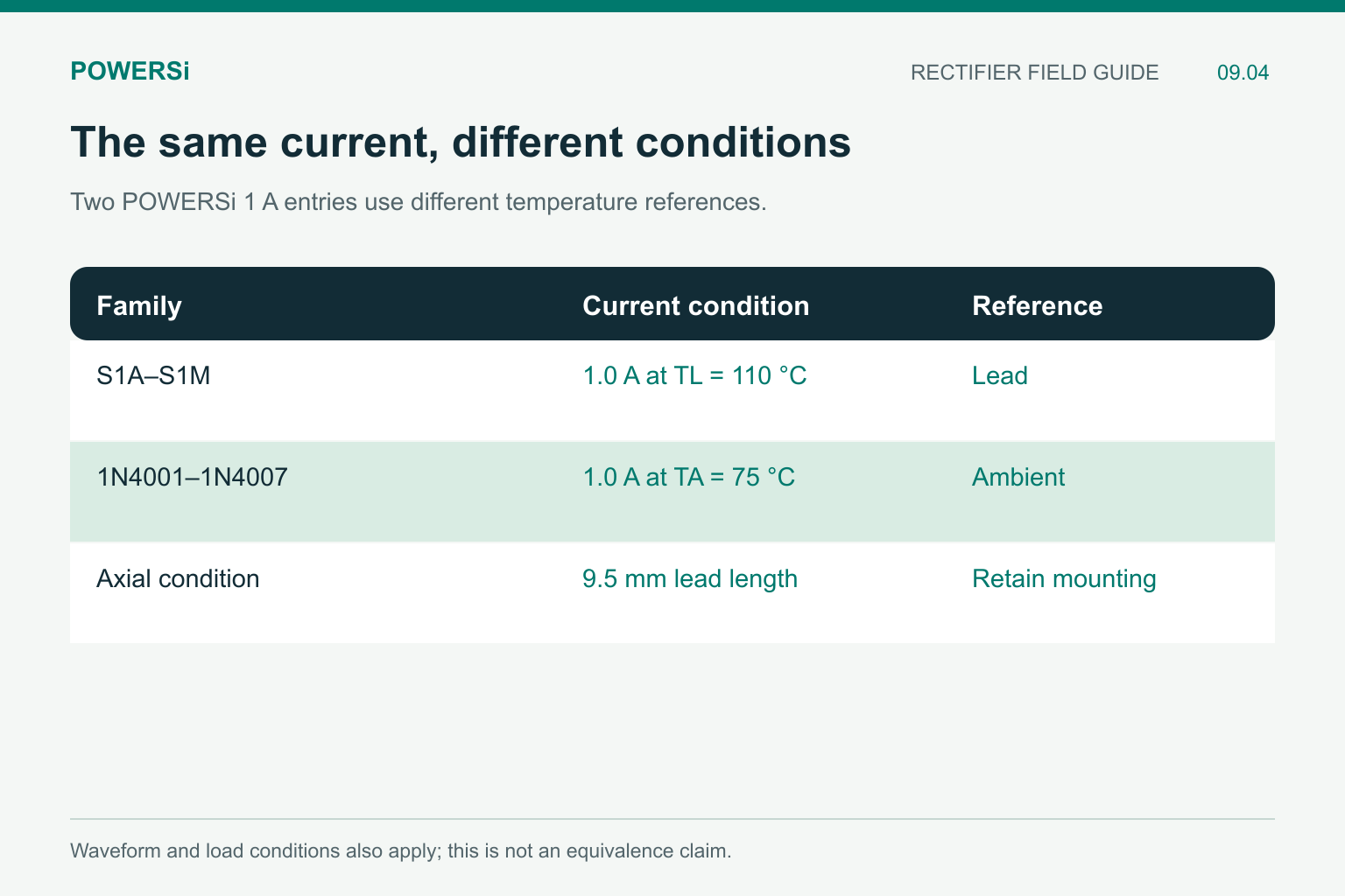 Comparison of S1A-S1M current at lead temperature and 1N4001-1N4007 current at ambient temperature with lead length.