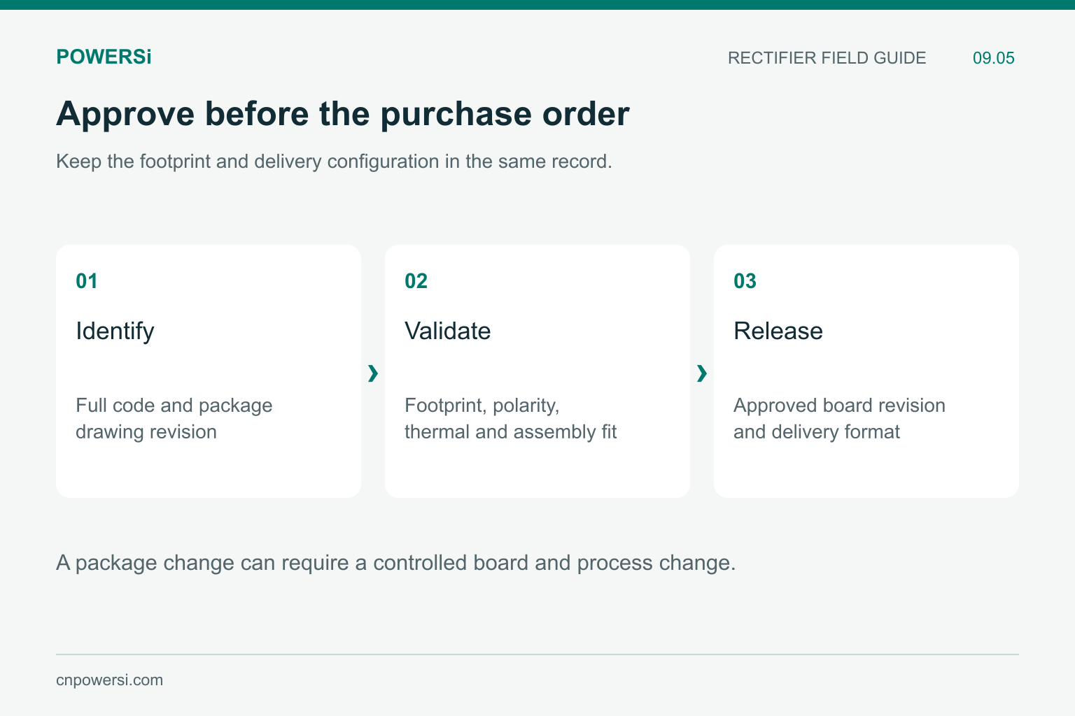 Package release workflow connecting full code and drawing to fit validation and approved board revision.