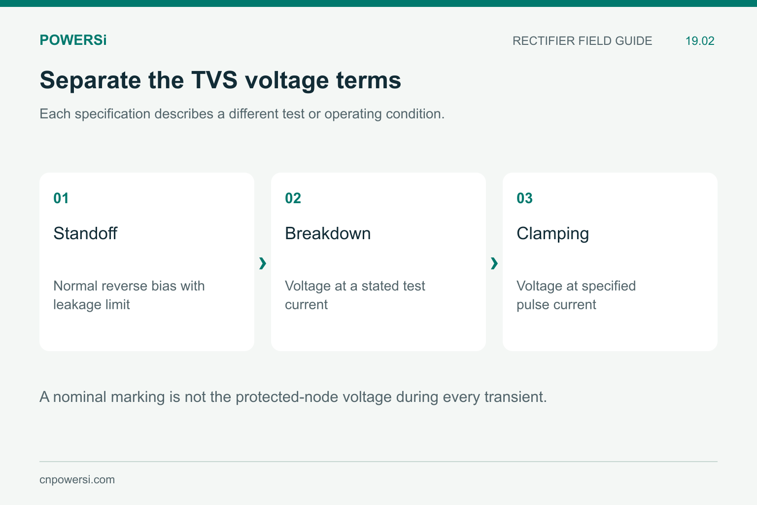 TVS voltage terms distinguishing standoff, breakdown and clamping voltage.
