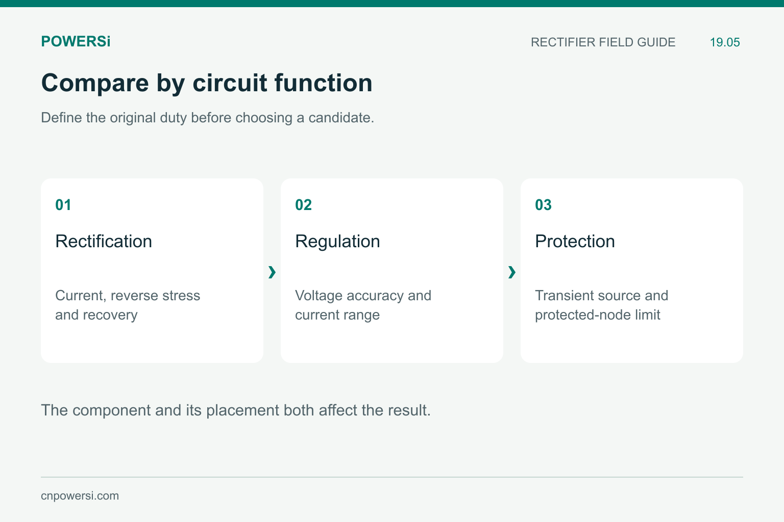Function-based replacement checks for rectification, regulation and transient protection.