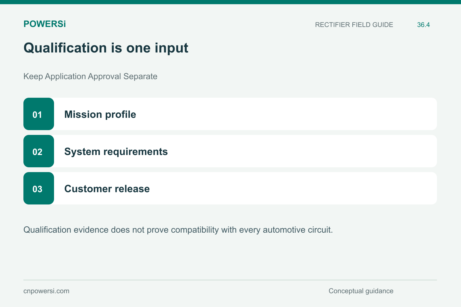 Qualification is one input: Mission profile, System requirements, Customer release.