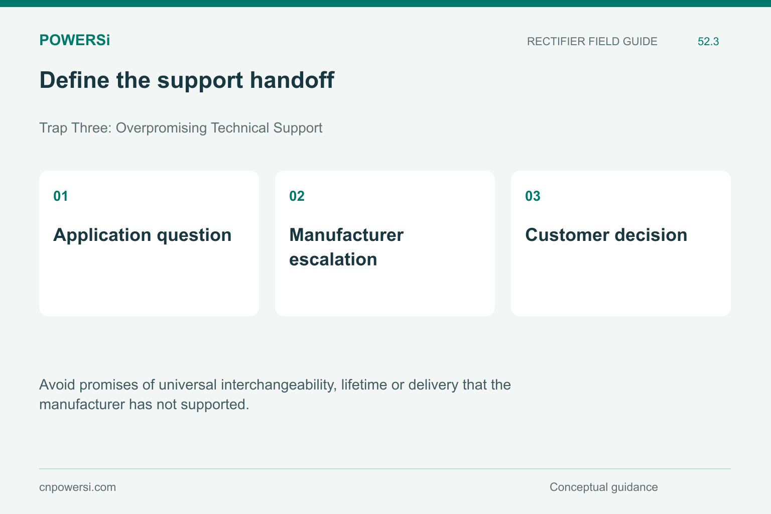 Define the support handoff: Application question, Manufacturer escalation, Customer decision.