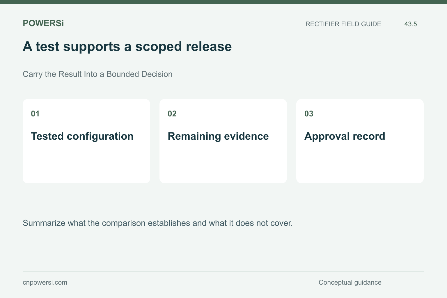 A test supports a scoped release: Tested configuration, Remaining evidence, Approval record.