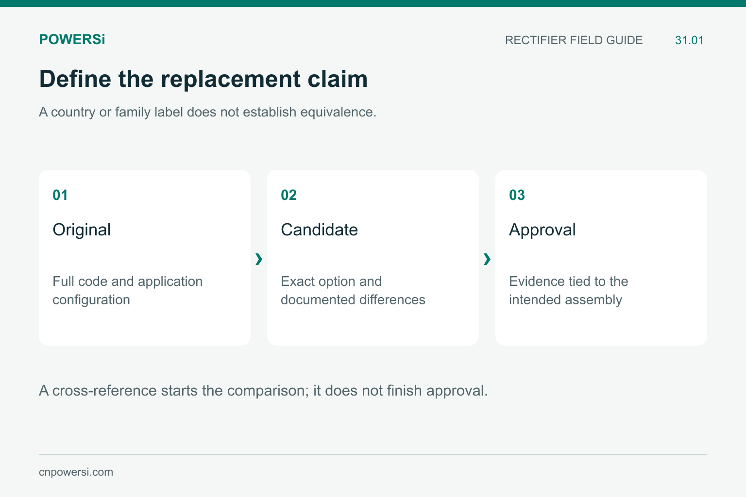 Rectifier alternative assessment from original identity to candidate comparison and scoped approval.