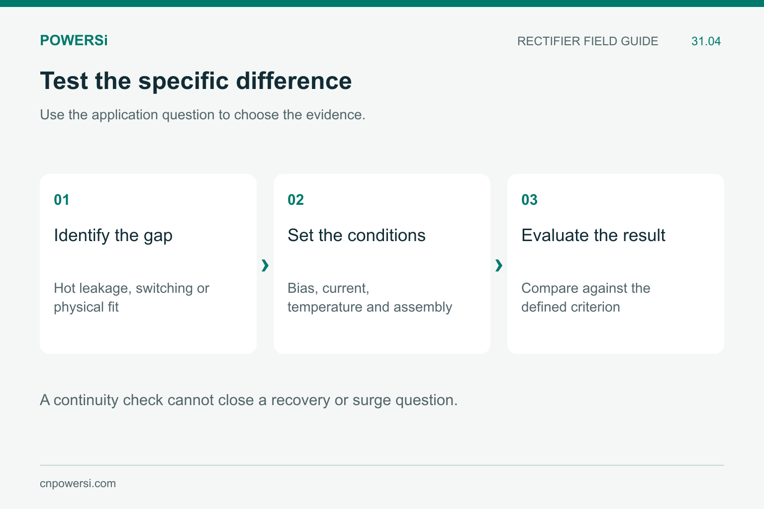 Evidence workflow linking an unresolved replacement difference to conditions and acceptance criteria.