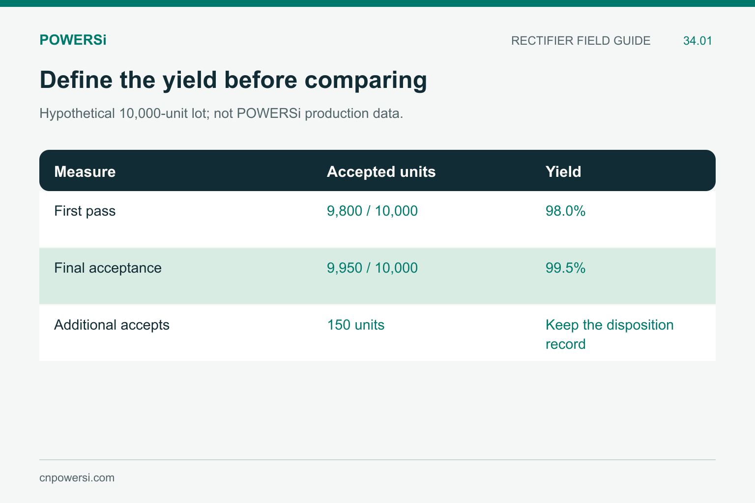 Hypothetical yield example with 98.0 percent first-pass and 99.5 percent final acceptance.