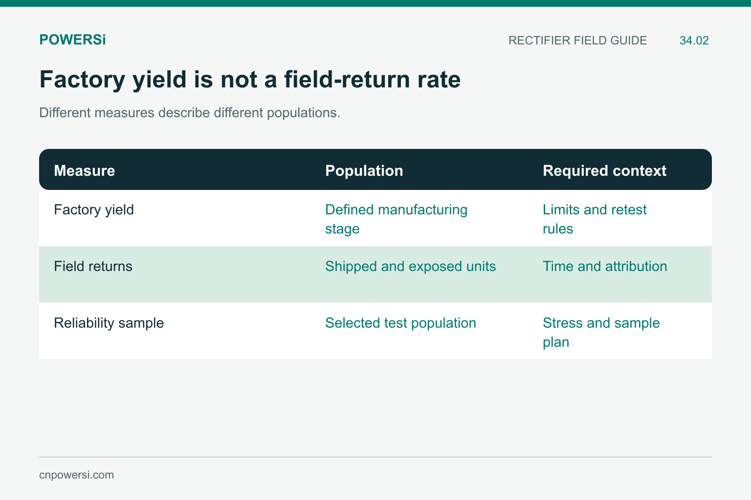 Factory yield, field returns and reliability sample results have different denominators and contexts.