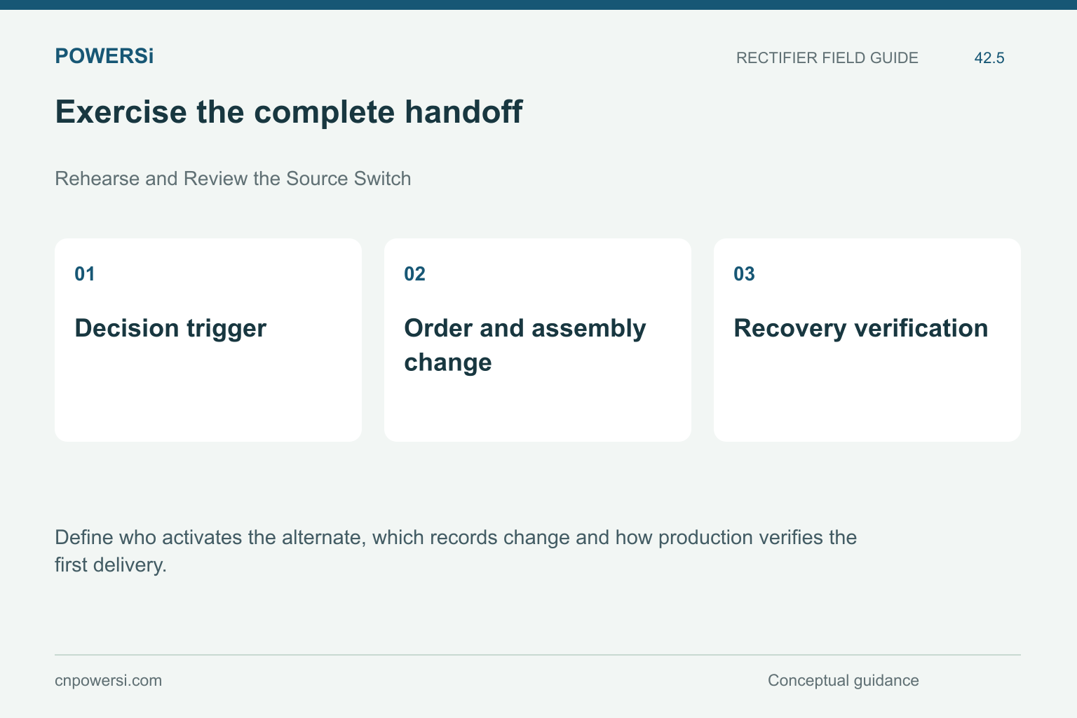 Exercise the complete handoff: Decision trigger, Order and assembly change, Recovery verification.