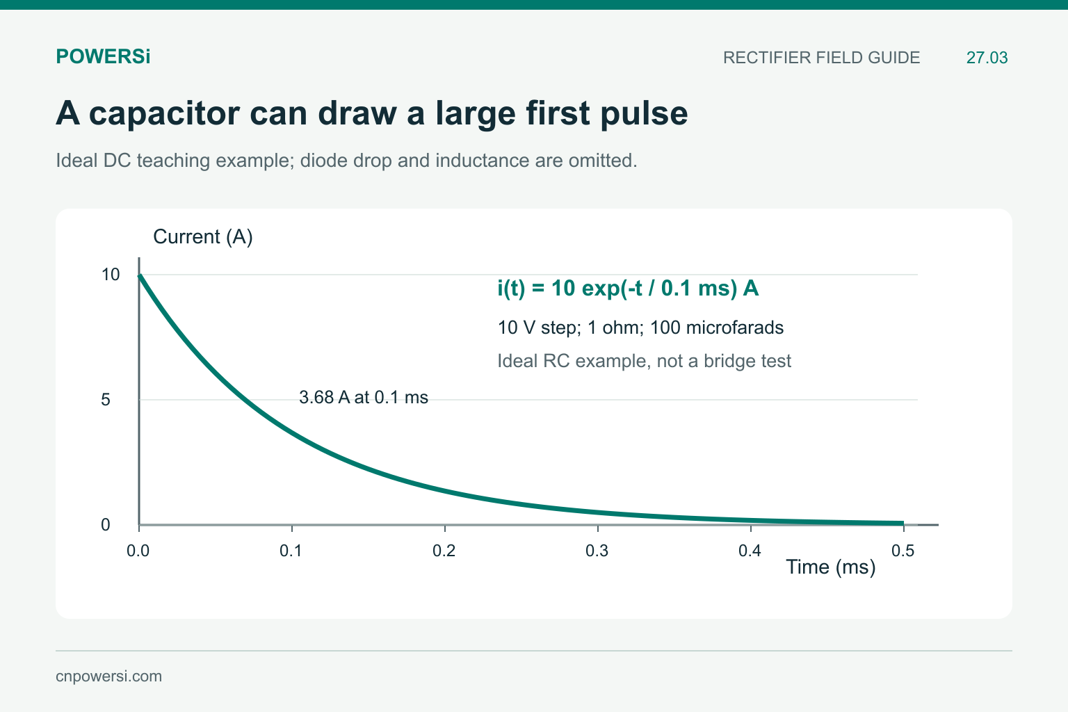Calculated ideal RC charging current starting at 10 A and decaying with a 0.1 ms time constant.