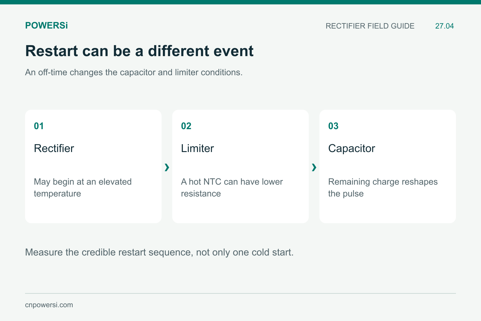 Three hot-restart factors: rectifier temperature, NTC resistance and capacitor remaining charge.